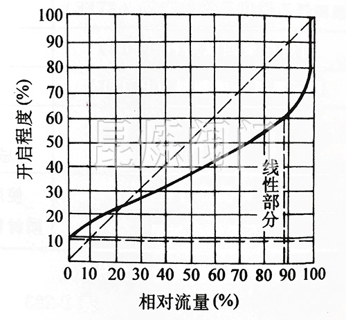 屋脊式隔膜閥的流量特性曲線 屋脊式隔膜閥的流量特性曲線