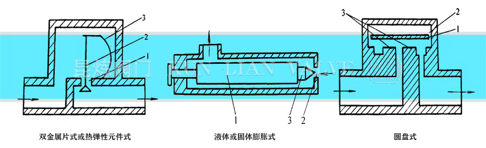 �p����Ƭʽ��Һ�w��Ûʽ���A�Pʽ������ˮ�y�Y(ji��)��(g��u)�D