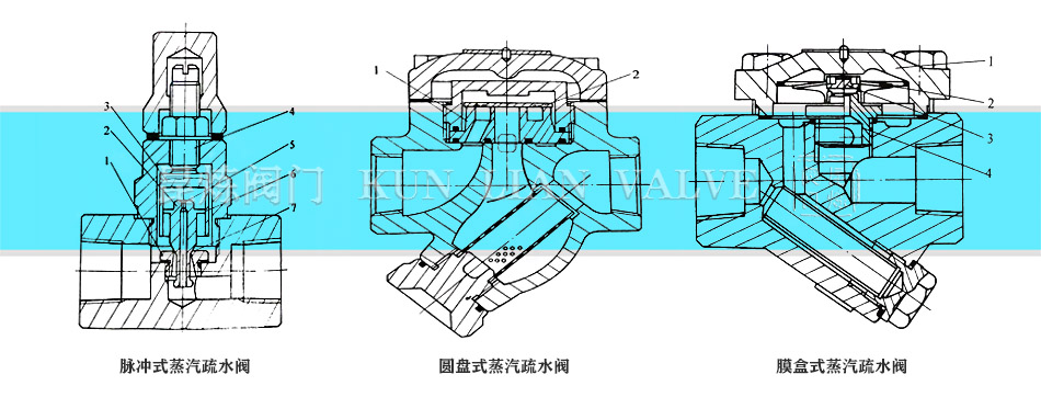 �}�_ʽ���A�Pʽ��Ĥ��ʽ������ˮ�y�Y(ji��)��(g��u)�D